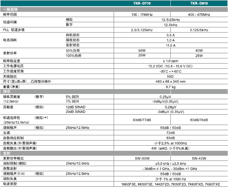 建伍TKR-810中繼臺參數說明規格說明